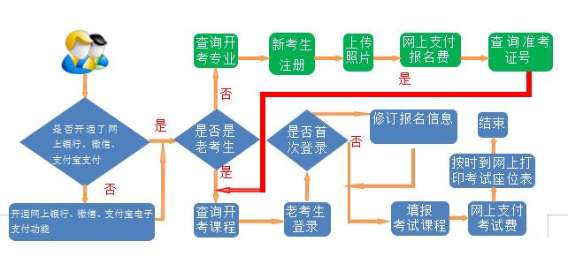2020年上半年自考網上報名于6月10日開始