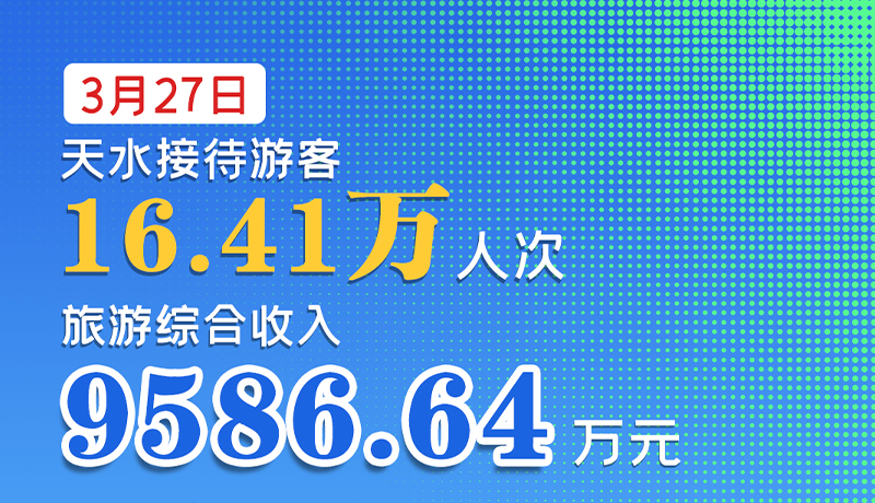 海報|3月27日，天水接待游客16.41萬人次，旅游綜合收入9586.64萬元